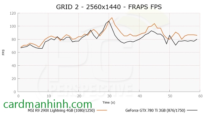 R9 290X đạt 90fps và cao hơn GTX 780 Ti 10% trong game GRID 2 cấu hình cao nhất