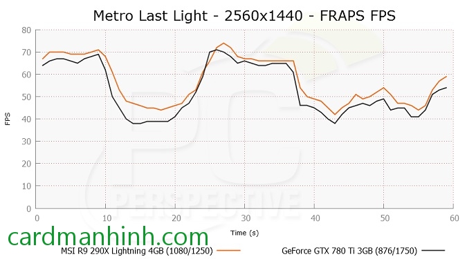 R9 290X mạnh hơn GTX 780 Ti 7% ở game Metro: Last Light cấu hình Ultra