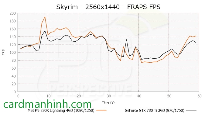 R9 290X đạt 135fps còn GTX 780 Ti đạt 122fps game Skyrim cấu hình Ultra