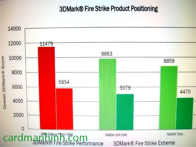 Kết quả 3Dmark Fire Strike Performance và Extreme