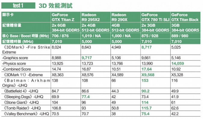 NVIDIA cho rằng hiệu năng GTX Titan Z thấp là do phần mềm và game chưa được tối ưu cho card
