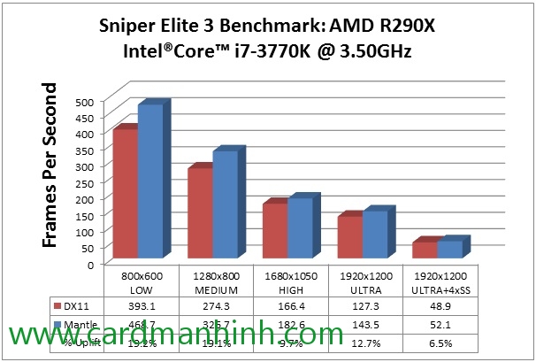Sniper Elite III với card màn hình AMD Radeon R9 290X