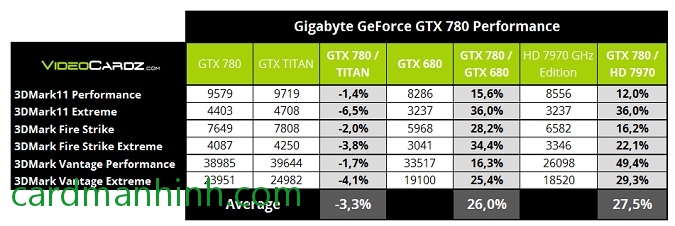 So sánh Gigabyte GTX 780 với GTX 680 và Radeon HD 7970 Ghz Edition