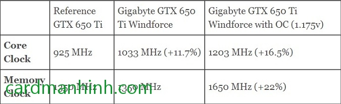 So sánh thông số GTX 650Ti chuẩn và của Gigabyte GTX 650Ti