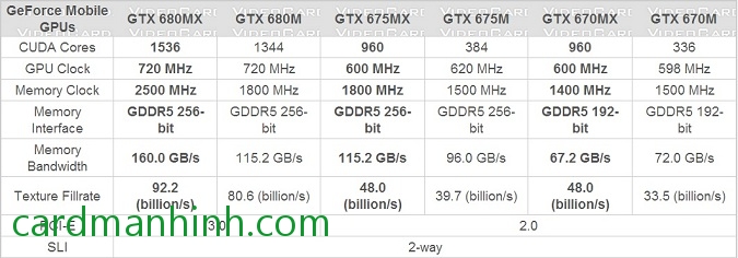 So sánh thông số các dòng card màn hình NVIDIA phiên bản Laptop