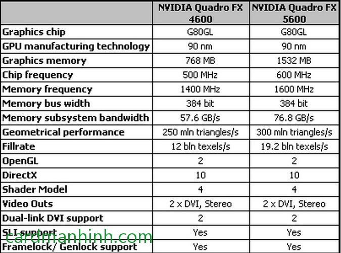 So sánh Quadro FX 4600 và Quadro FX 5600