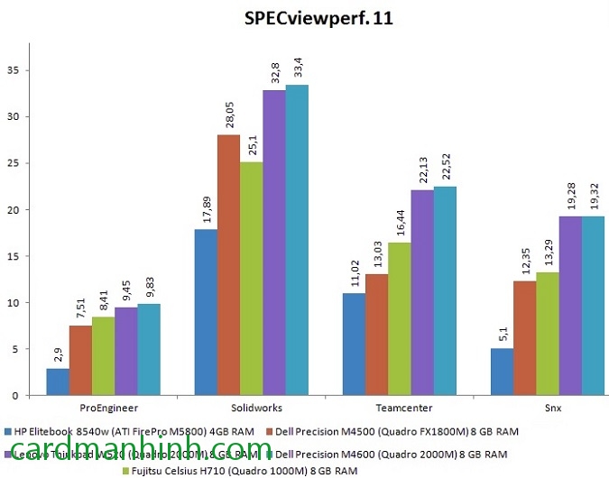 So sánh điểm SPECViewPerf 11 với các dòng đồ họa tương đương