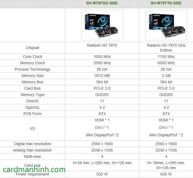 So sánh phiên bản Gigabyte Radeon HD7970 O.C và phiên bản thường