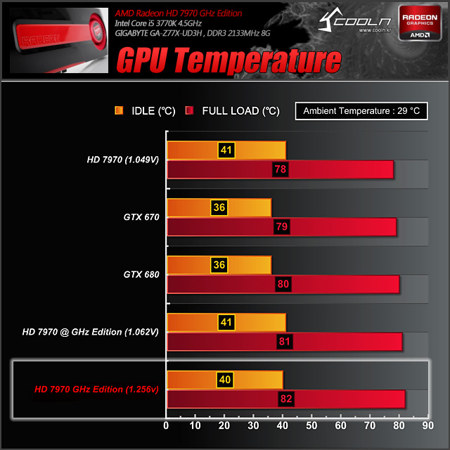 Nhiệt độ card màn hình Radeon HD 7970 GHz