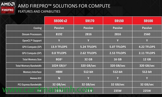 So sánh thông số FirePro S9300 X2 với các phiên bản khác