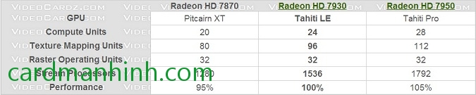 So sánh thông số kỹ thuật giữa Radeon HD7870 với HD7930 và HD7950