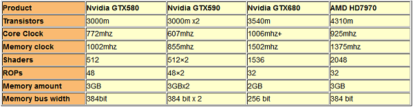 So sánh thông số card màn hình GTX580-GTX590-GTX680-HD7970