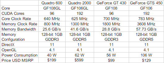 So sánh thông số Fermi Quadro 600 và 2000 với các phiên bản tương ứng Desktop