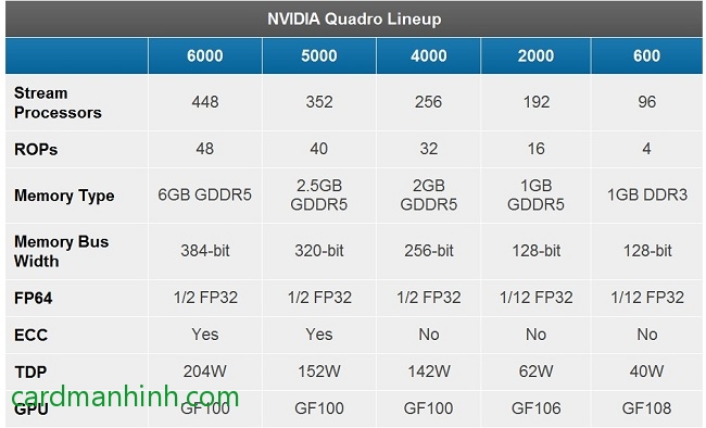 Thông số card màn hình NVIDIA Quadro 600 đến Quadro 6000