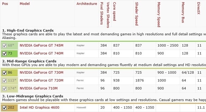 Thông số dòng card màn hình NVIDIA GeForce GT 700M