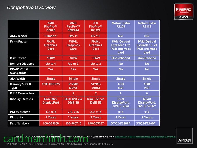 So sánh thông số AMD FirePro R5000