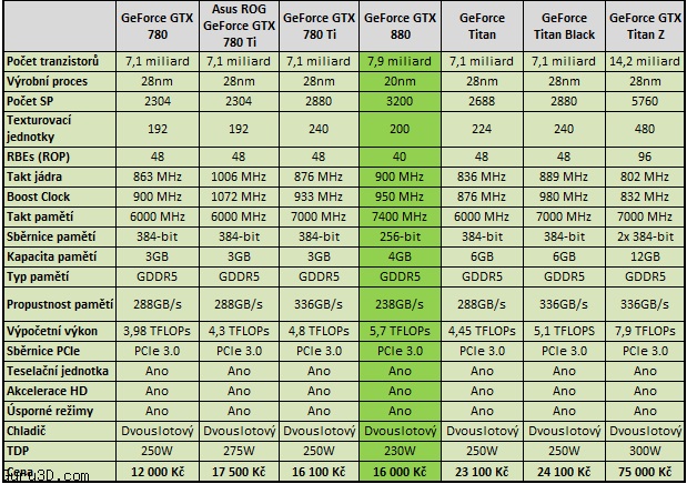 So sánh thông số các trùm card của NVIDIA hiện tại