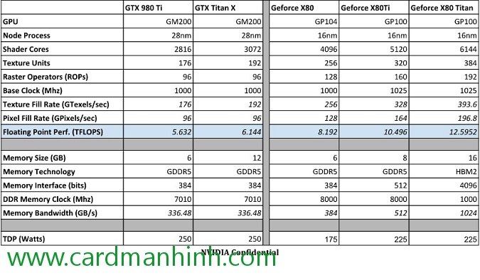 Tin đồn về card màn hình NVIDIA GeForce X80, X80 Ti và X80 Titan
