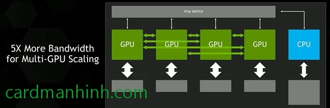 Tăng tốc gấp 5 lần trên các hệ thống sử dụng đa GPU