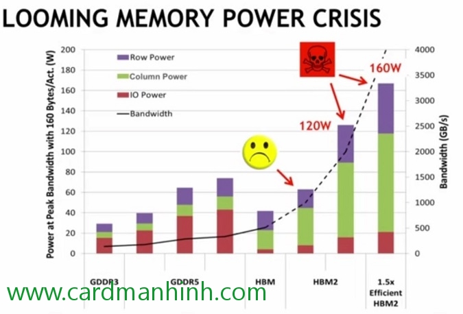Lượng điện dùng cho bộ nhớ ngày càng tăng cao