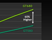 Doanh số card màn hình Geforce GTX 680 tốt hơn 60% so với GTX 580